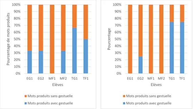 Figure  6:  Répartition  des  mots  produits  avec ou sans gestuelle en séance 5 
