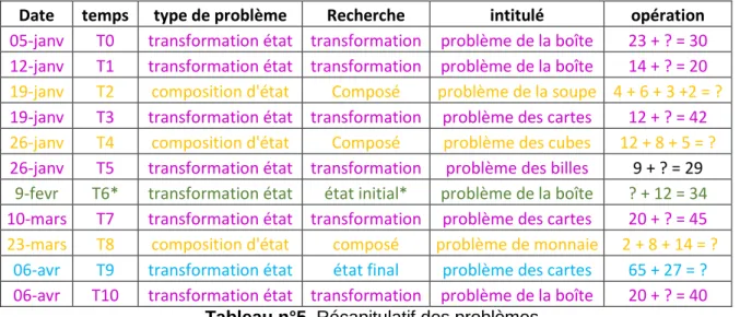 Tableau n°5. Récapitulatif des problèmes 