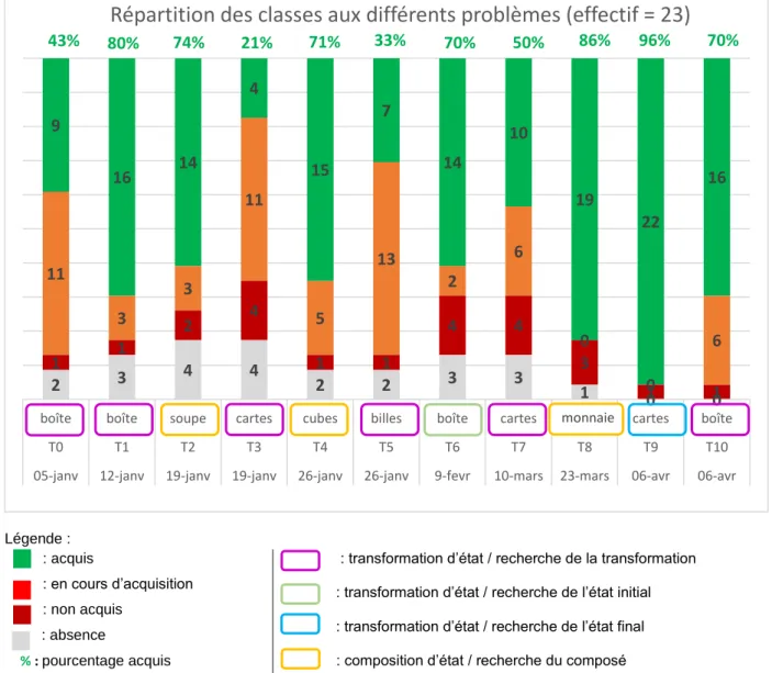 Graphique n°1. Résultats obtenus aux différents problèmes 
