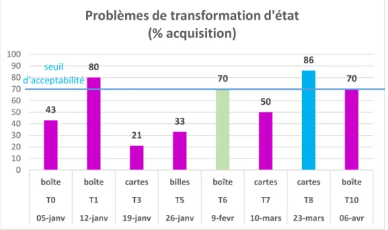 Tableau n°6. Commentaires sur les problèmes de transformation d’état 