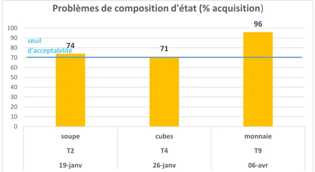 Graphique n°3. Taux d’acquisition aux problèmes de composition d’état. 