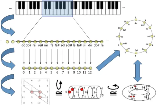 FIGURE   3.  The  interplay  between  the  algebraic  formalization  and  the  geometric  representation underlying the isomorphism between the cyclic group and the Tonnetz