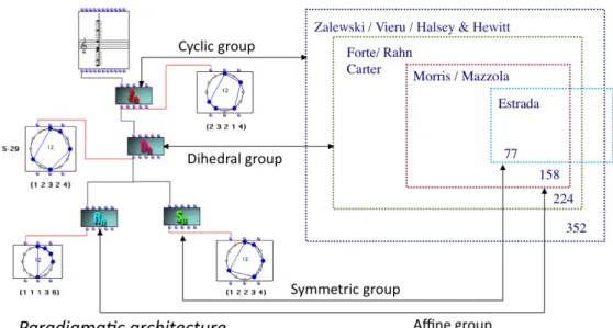 FIGURE  4. The paradigmatic architecture showing that the set-theoretical approach is but  a  special  case  of  the  action  of  a  group  (the  dihedral  group  of  order  24  generated  by  musical transpositions and inversions) on the collection of sub