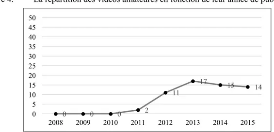 Figure 4.! La répartition des vidéos amateures en fonction de leur année de publication 