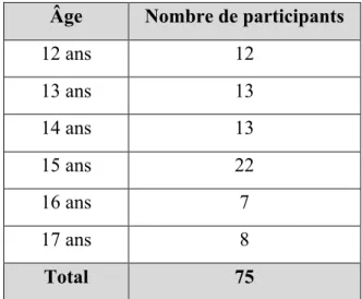 Tableau 4.!  La répartition des participants en fonction de leur âge  Âge  Nombre de participants 
