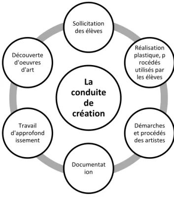 Figure 1 : Schéma synthétique sur la démarche de la &#34;conduite créatrice&#34; - D. Lagoutte 