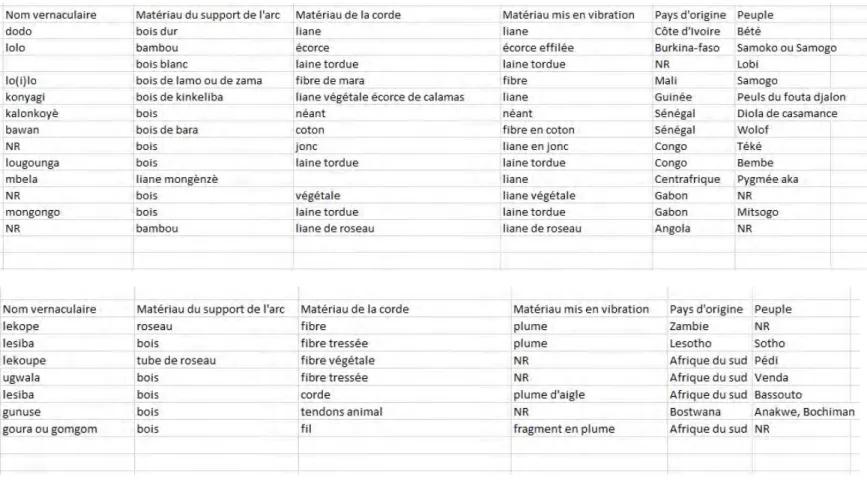 Tableau 7 : tableau récapitulatif des matériaux utilisés pour confectionner les arcs à corde frappée et ceux à plume soufflée 