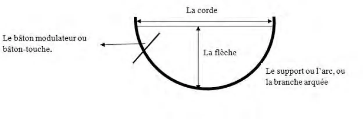 Figure 1 Croquis annoté de l’arc musical 