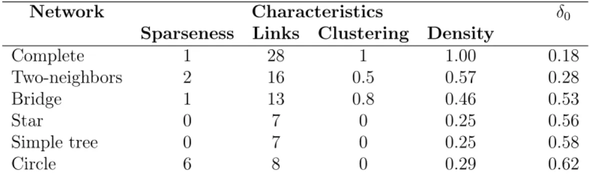 Table 4.1 – Weak stability, network characteristics, and discount factor