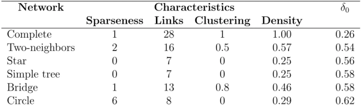 Table 4.2 – Strong stability, network characteristics, and discount factor To conclude, the simulation results confirm what we formally show, that the  com-plete network corresponds to the lowest δ 0 