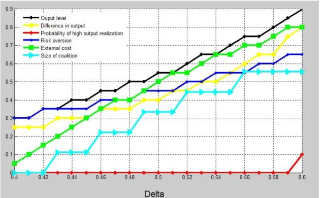 Figure 4.3 – Weak-stability and exogenous parameters