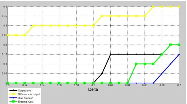 Figure 4.4 – Strong-stability and exogenous parameters