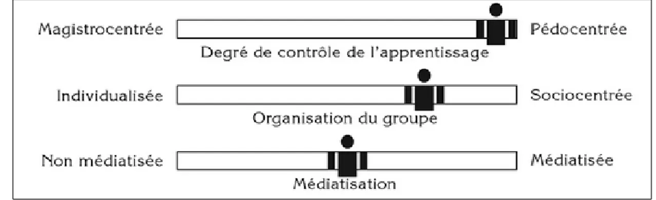 Figure 10: Situation typologique de l'apprentissage par projet (Proulx, 2004)