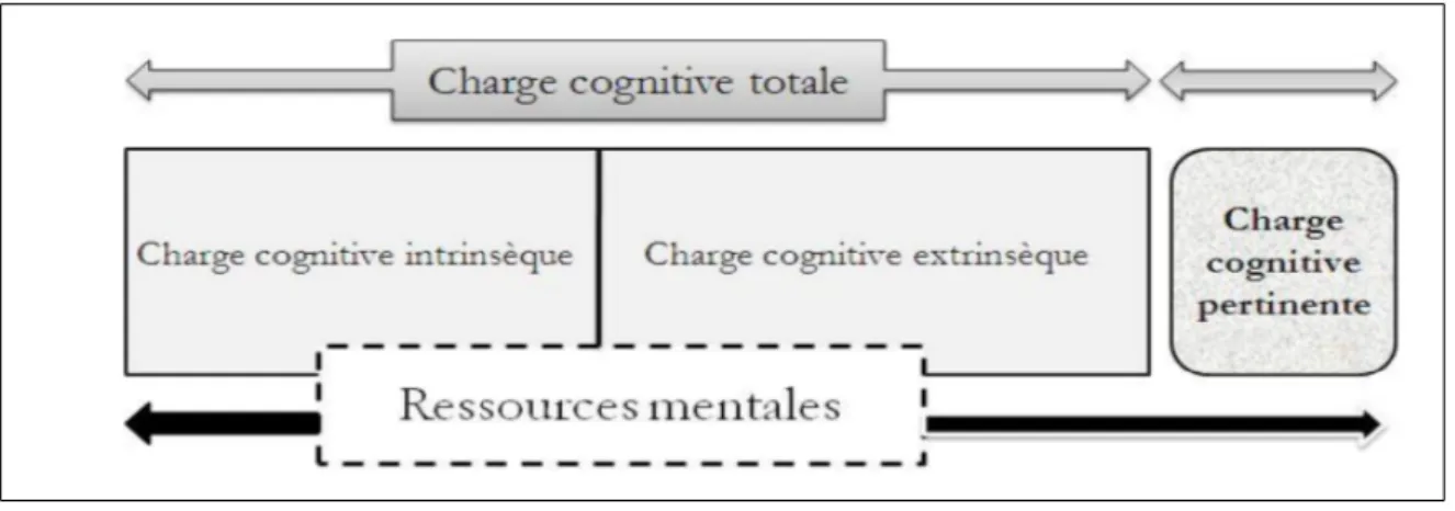 Figure 12: Libération de charge cognitive pertinente par diminution de charge cognitive extrinsèque ou intrinsèque (d'après Cooper, 1998)