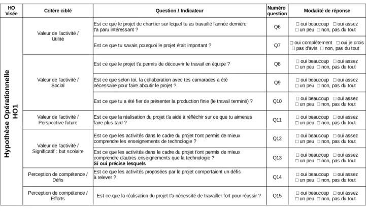 Tableau 4: Questionnaire proposé aux apprenants 1SN