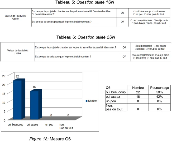 Tableau 5: Question utilité 1SN