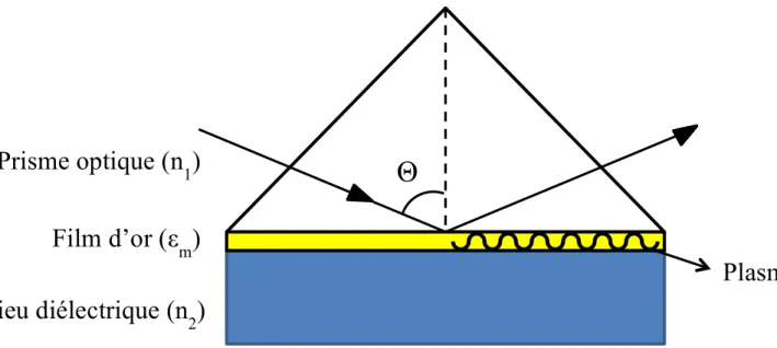 Figure 1.8  Illustration  de  l'excitation  des  plasmons  de  surface  à  un  angle  d'incidence  Θ  dans  la  configuration  ATR-Krestchmann