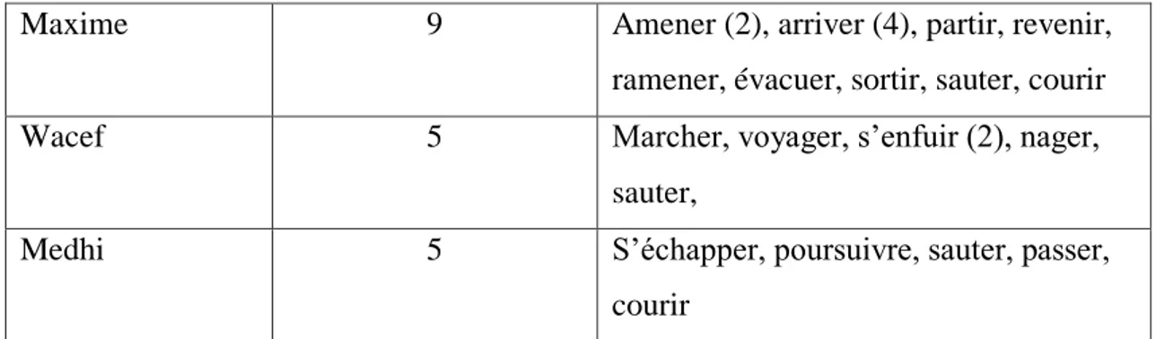 Tableau 1 : Verbes de déplacement proposés par les élèves en séance 1 