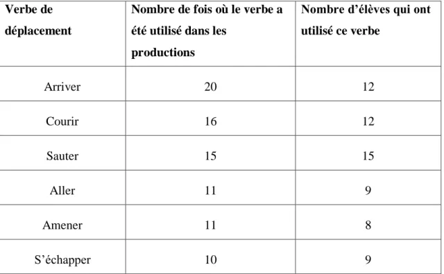 Tableau 2 : Classement des verbes de déplacement utilisés en séance 1 