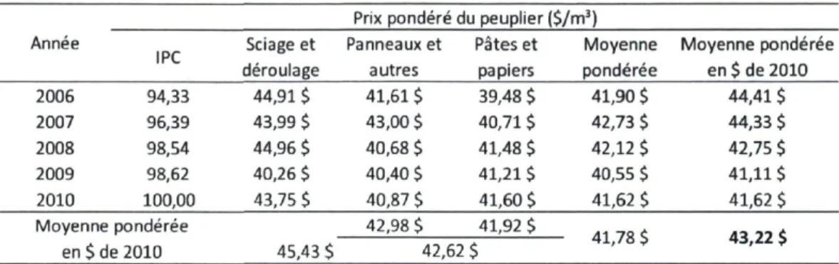Tableau 3: Évolution du prix du peuplier naturel en forêt privée ($/m 3 )  (FPBQ 2007-2011) 