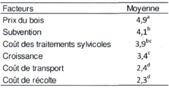 Tableau 10: Pointage moyen accordé à chaque facteur favorisant  la rentabilité de la populiculture (exprimée en points) 