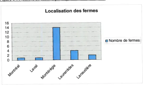 figure 3 Nombre de fermes par régions administratives Localisation des fermes