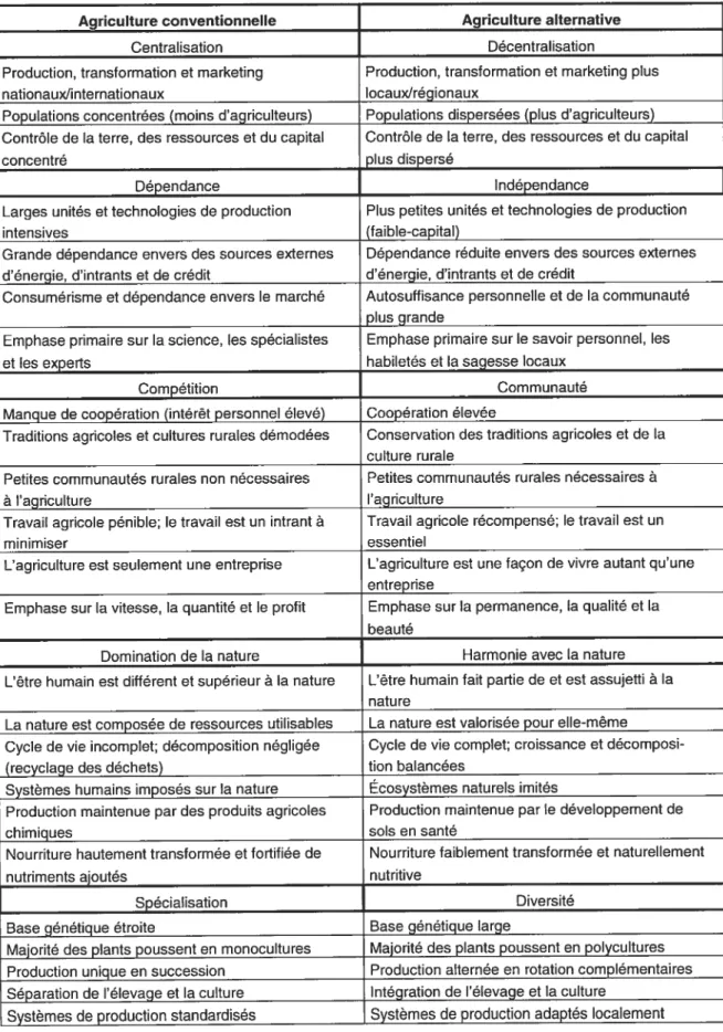 Tableau 7: Points forts des paradigmes des agricultures conventionnelle et alternative