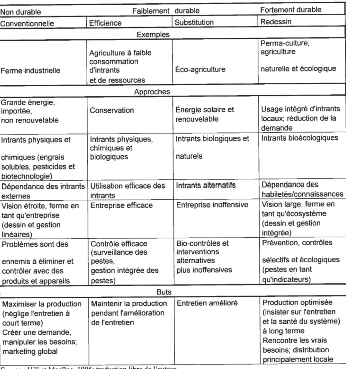Tableau 8: Transition de l’agriculture conventionnelle à l’agriculture durable 49