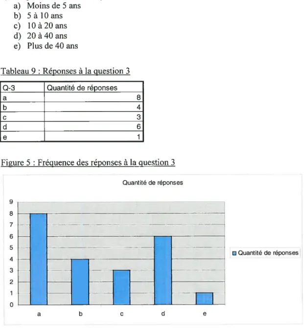 Tableau 9 : Réponses à la question 3