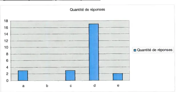 figure 7 : fréquence des réponses à la question 8