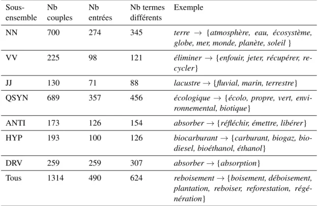 Tableau 5.II – Caractéristiques des sous-ensembles de couples de référence (FR).