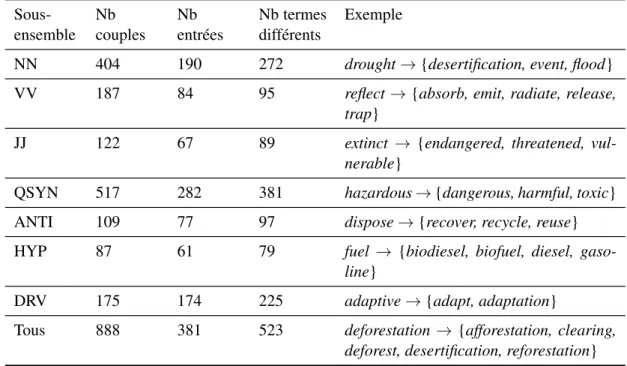 Tableau 5.III – Caractéristiques des sous-ensembles de couples de référence (EN).