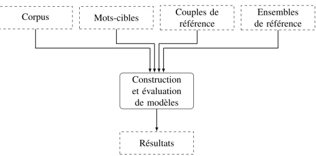 Figure 5.4 – Entrées et sortie du programme de construction et d’évaluation de modèles.