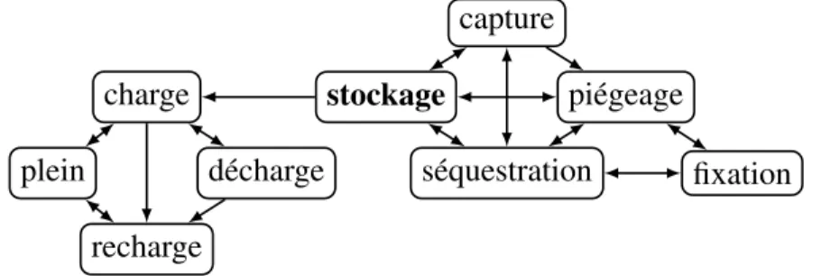 Figure 3.8 – Graphe représentant les relations de (quasi-)synonymie et d’antonymie au- au-tour du terme stockage.