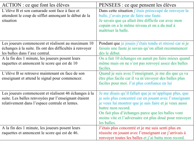 Tableau récapitulatif montrant les actions de l’élève B et la verbalisation de ses pensées  lors de l’entretien d’auto-confrontation 
