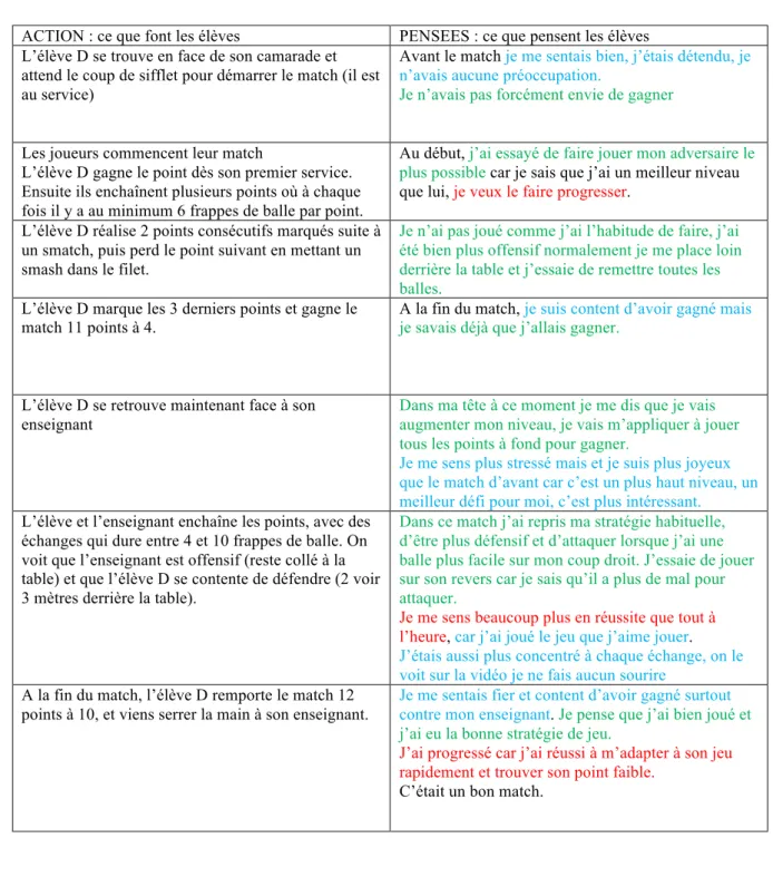 Tableau récapitulatif montrant les actions de l’élève D et la verbalisation de ses pensées  lors de l’entretien d’auto-confrontation 