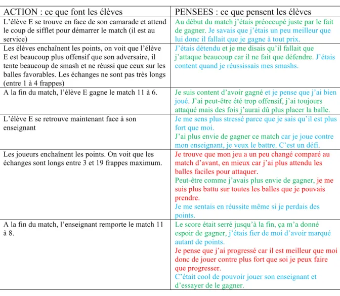 Tableau récapitulatif montrant les actions de l’élève E et la verbalisation de ses pensées  lors de l’entretien d’auto-confrontation 