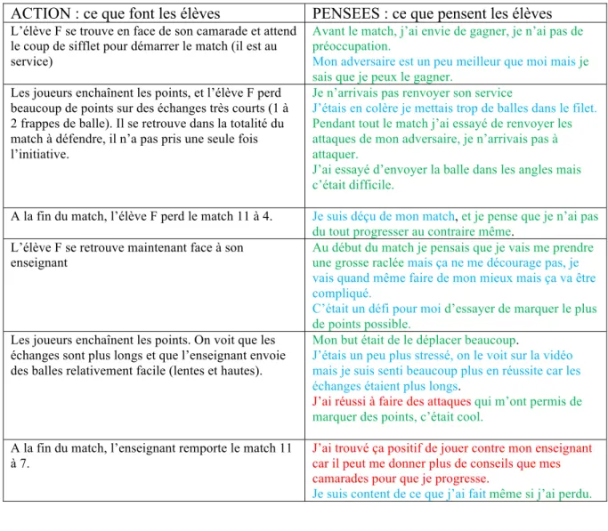 Tableau récapitulatif montrant les actions de l’élève F et la verbalisation de ses pensées  lors de l’entretien d’auto-confrontation 