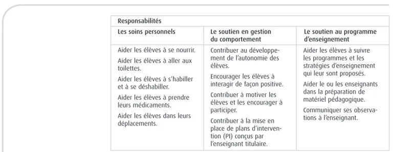 Tableau 1. Exemples de responsabilités inhérentes aux AE