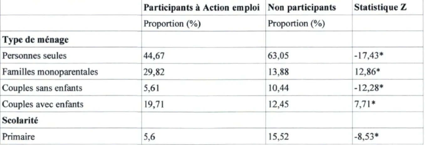 Tableau 4.2 : Caractéristiques des prestataires de l'assistance emploi, selon le statut de  participation 