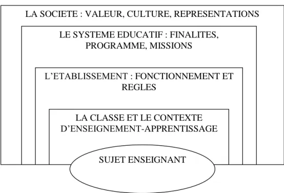 Figure 1 : contraintes et ressources du sujet enseignant 