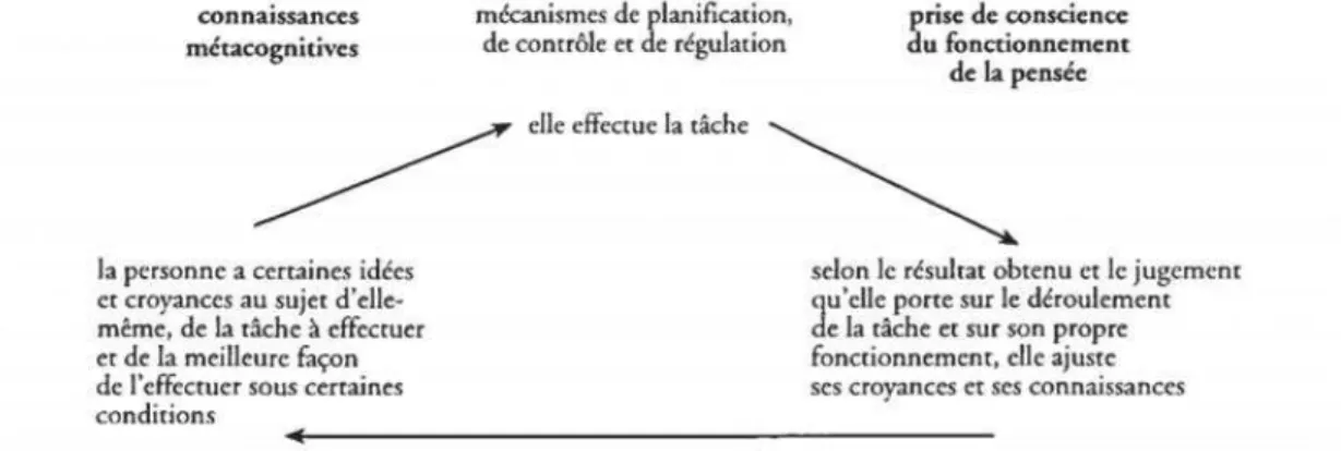 Figure 3 : schéma explicatif concernant la notion de métacognition, extrait de l’article « La  métacognition qu’en est-il ? », Lise Saint-Pierre (1994) 