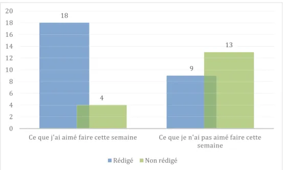 Figure 4 : diagramme représentant les sections « ce que j’ai aimé faire cette semaine » et « ce que je  n’ai pas aimé faire cette semaine » du journal de bord 