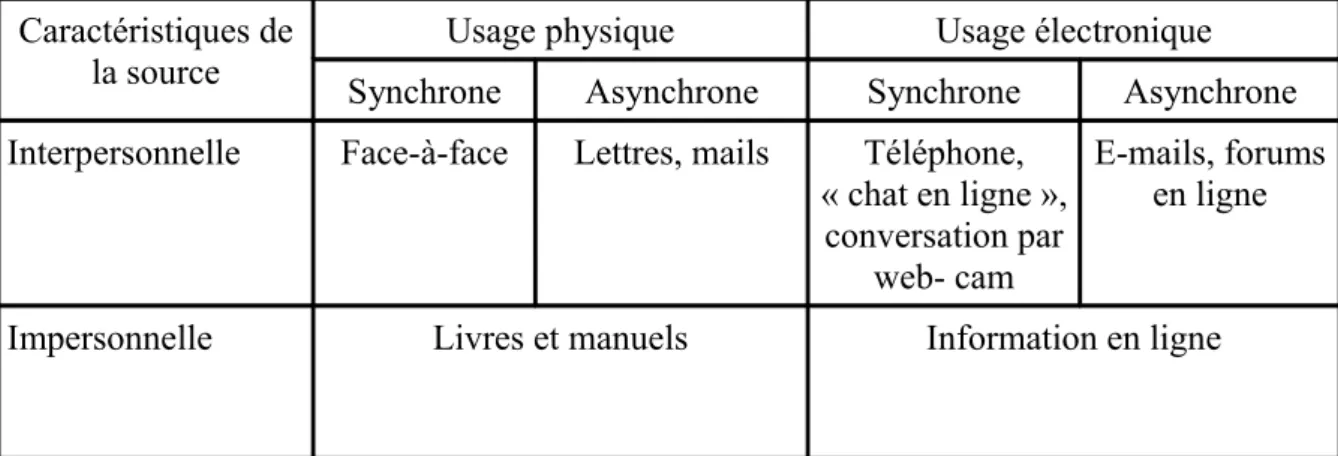 Tableau 2 : Vue simplifiée des sources selon leurs dimensions selon Agarwal et al. (2011)