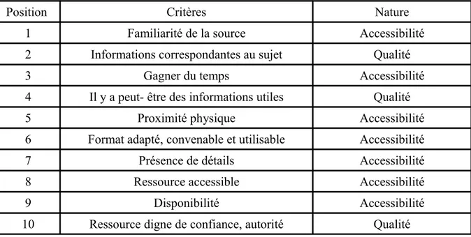 Tableau 7: Top 10 des critères utilisés lors de la phase de sélection des sources  (issu de Fidel et Green, 2004)