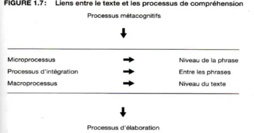 Figure 2: Liens entre le texte et les processus de compréhension,   source : Jocelyne Giasson, La compréhension en lecture, 2000