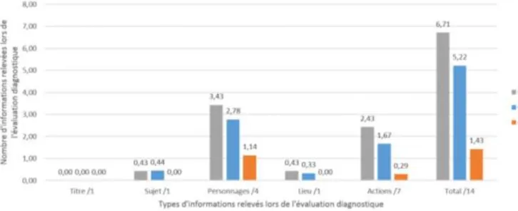 Figure 7 : Tableau 3 représentant les résultats du groupe 3 lors de l’évaluation diagnostique