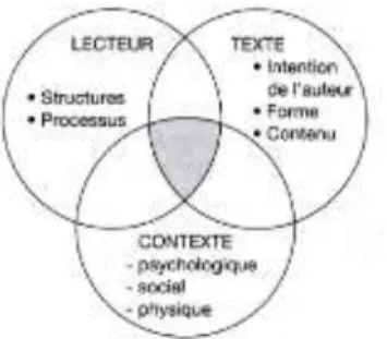 Figure 1: Modèle contemporain  de compréhension en lecture,  source : Jocelyne Giasson, La compréhension en lecture, 2000