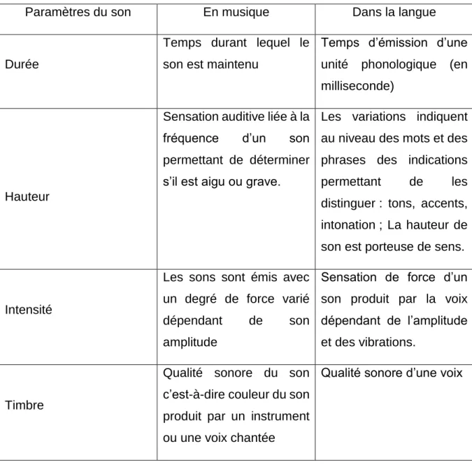 Tableau n°1 : Les paramètres du son en musique et dans la langue 