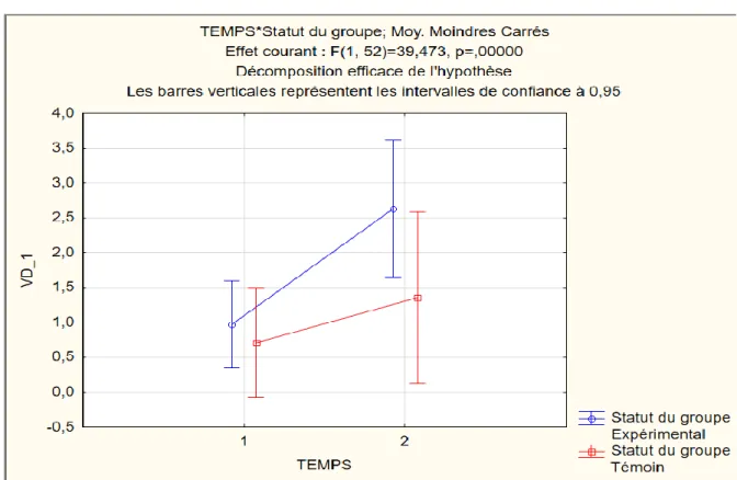Graphique  3 :  Scores  obtenus  par  les  groupes  (expérimental  vs  témoin)  aux  tâches  en  conscience phonémique en fonction du temps (T1 vs T2) (score maximum = 4)